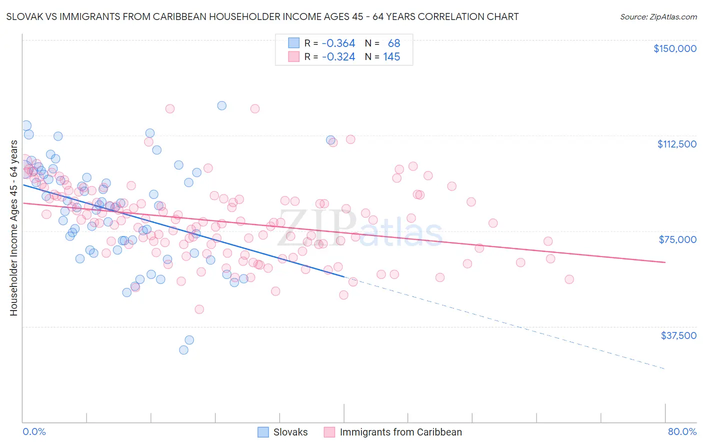 Slovak vs Immigrants from Caribbean Householder Income Ages 45 - 64 years