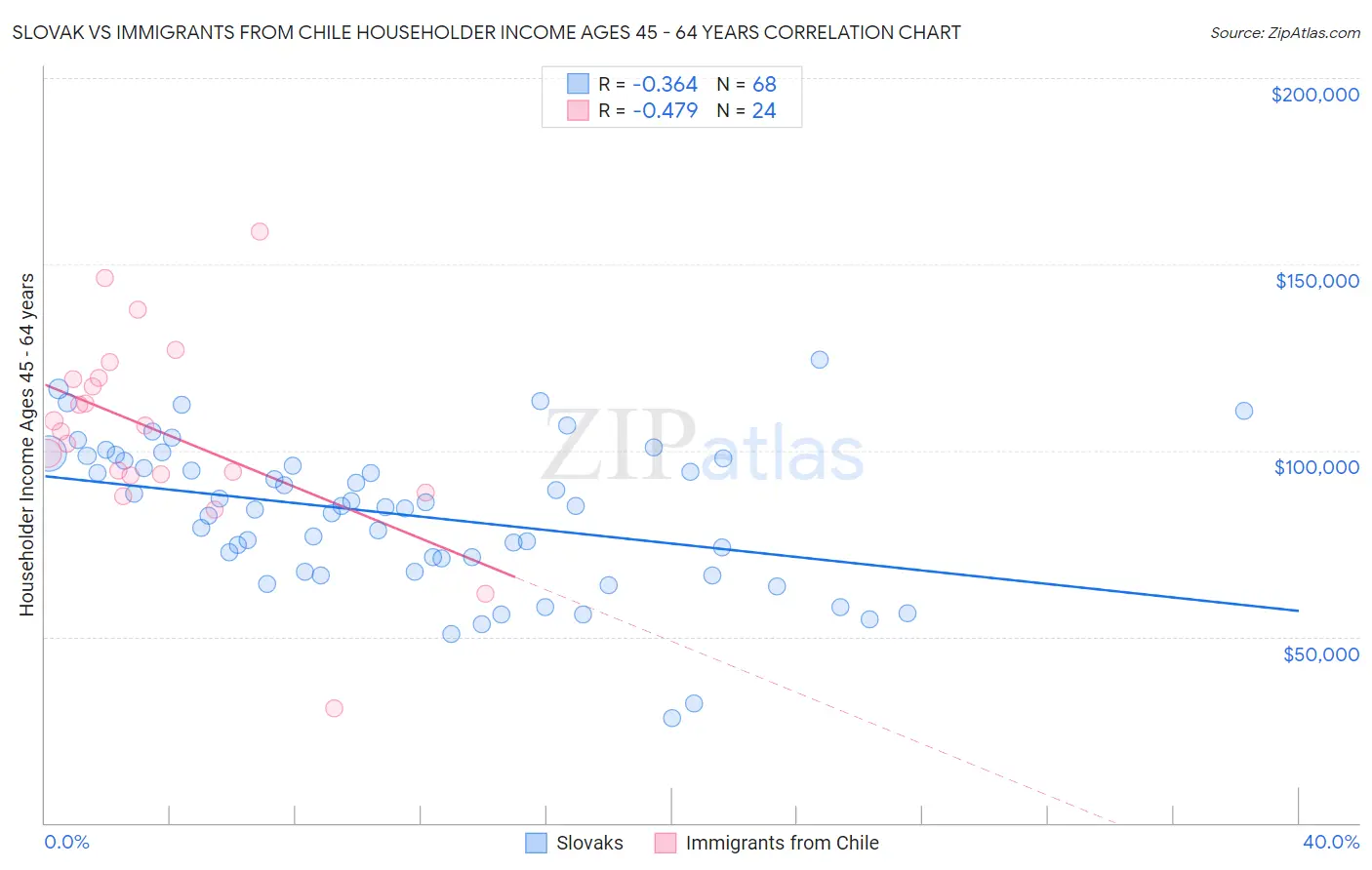 Slovak vs Immigrants from Chile Householder Income Ages 45 - 64 years