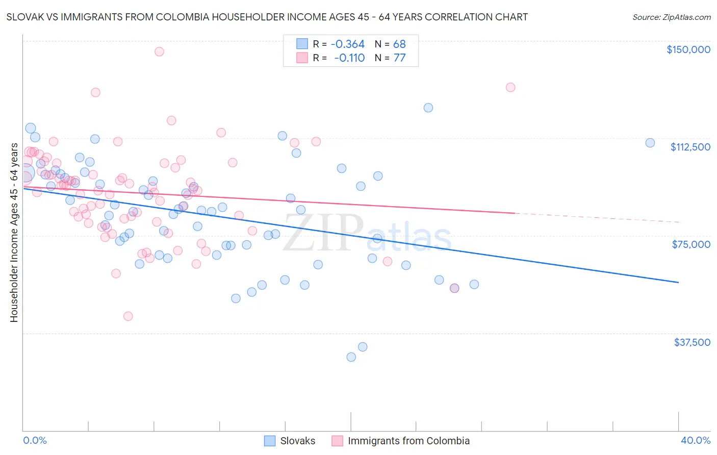 Slovak vs Immigrants from Colombia Householder Income Ages 45 - 64 years