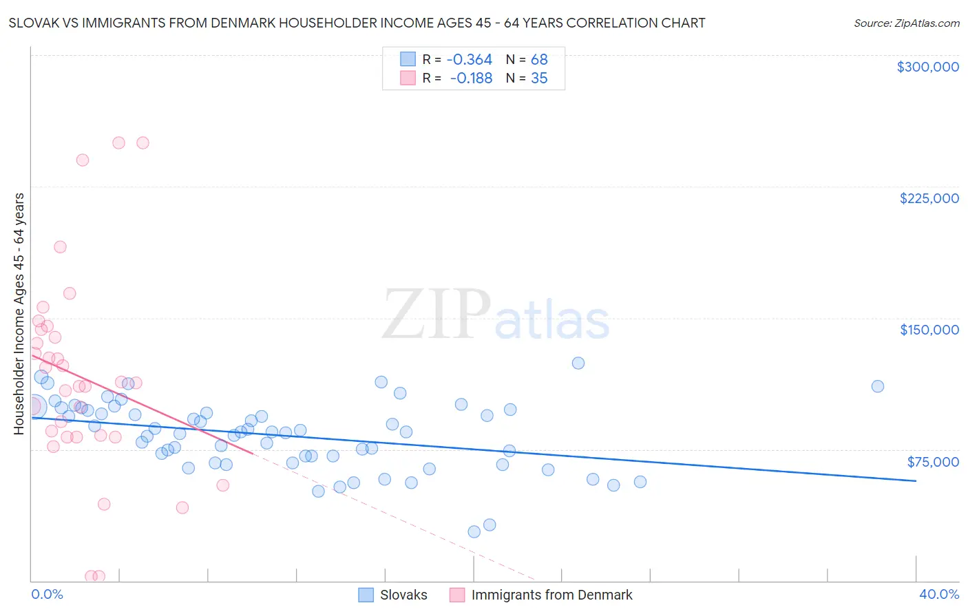 Slovak vs Immigrants from Denmark Householder Income Ages 45 - 64 years