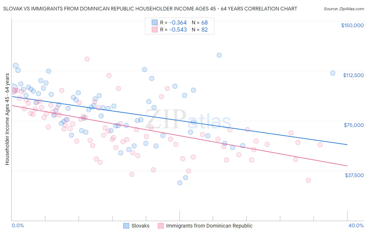 Slovak vs Immigrants from Dominican Republic Householder Income Ages 45 - 64 years