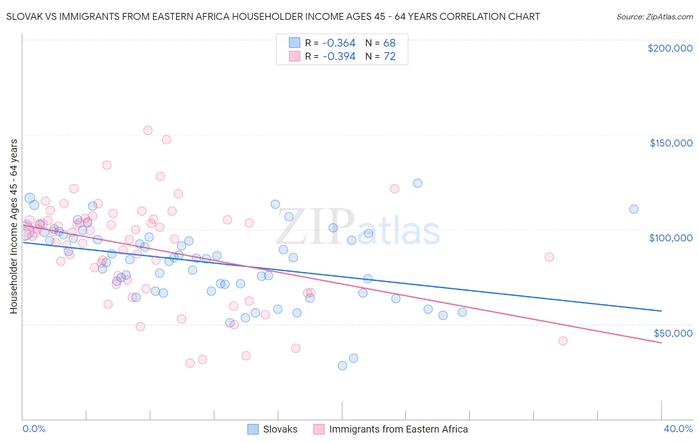 Slovak vs Immigrants from Eastern Africa Householder Income Ages 45 - 64 years