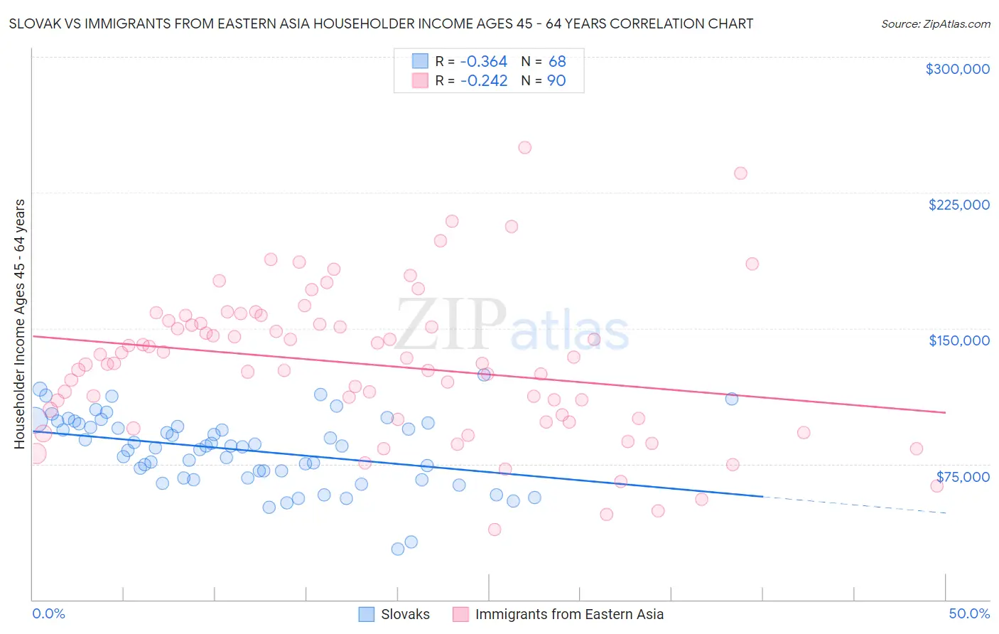 Slovak vs Immigrants from Eastern Asia Householder Income Ages 45 - 64 years