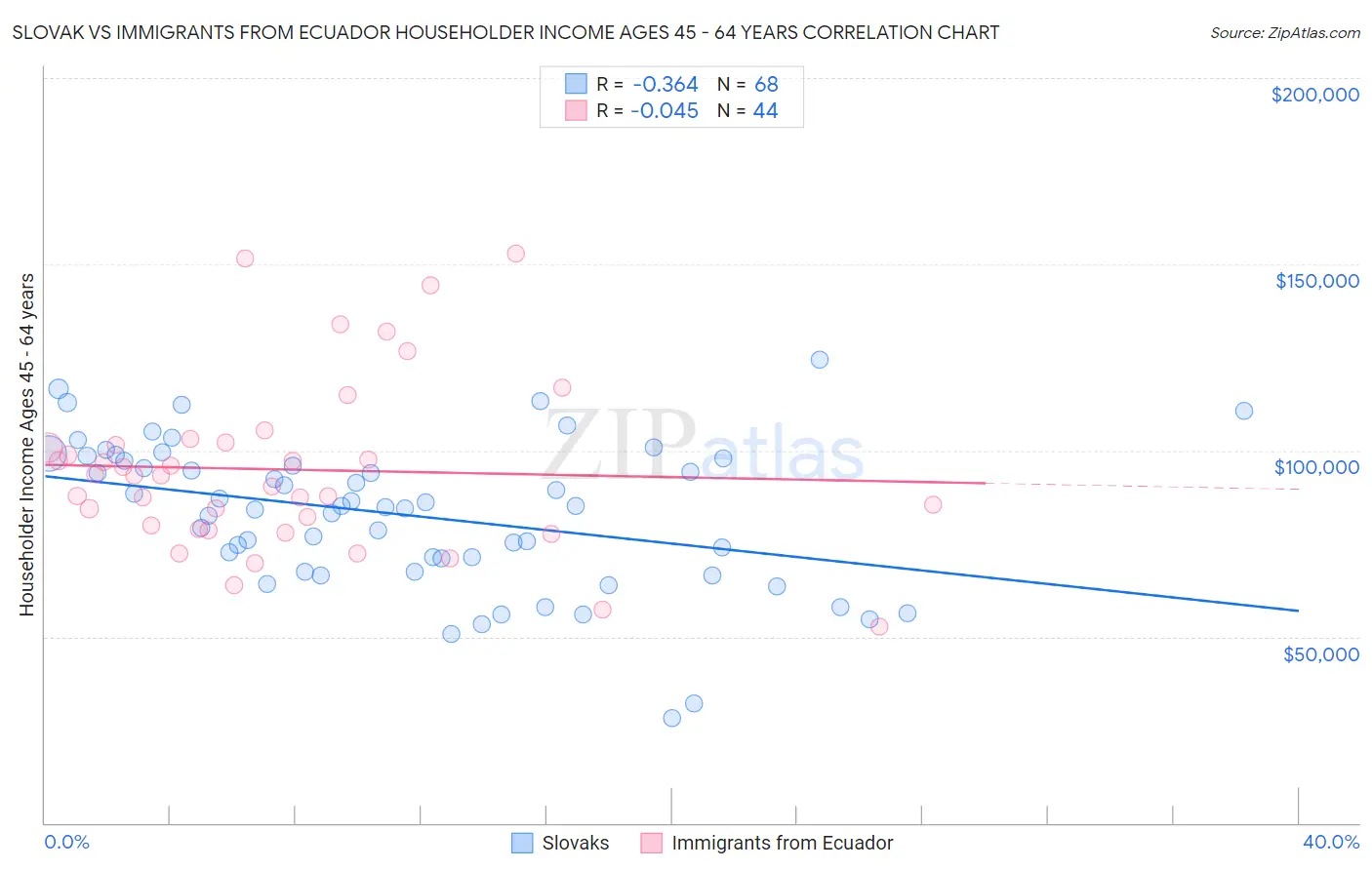 Slovak vs Immigrants from Ecuador Householder Income Ages 45 - 64 years