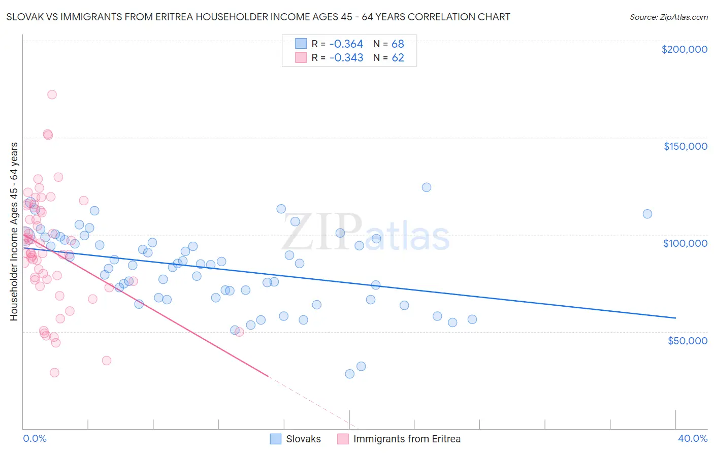 Slovak vs Immigrants from Eritrea Householder Income Ages 45 - 64 years