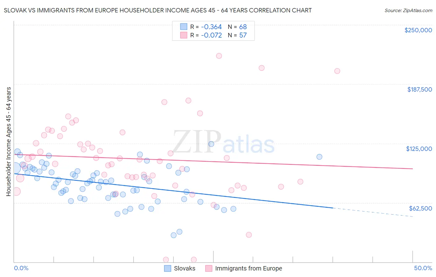 Slovak vs Immigrants from Europe Householder Income Ages 45 - 64 years