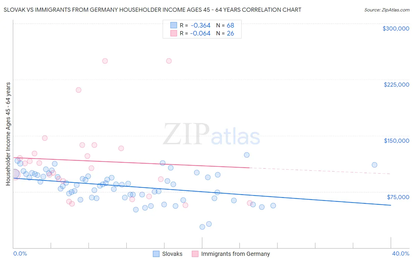 Slovak vs Immigrants from Germany Householder Income Ages 45 - 64 years