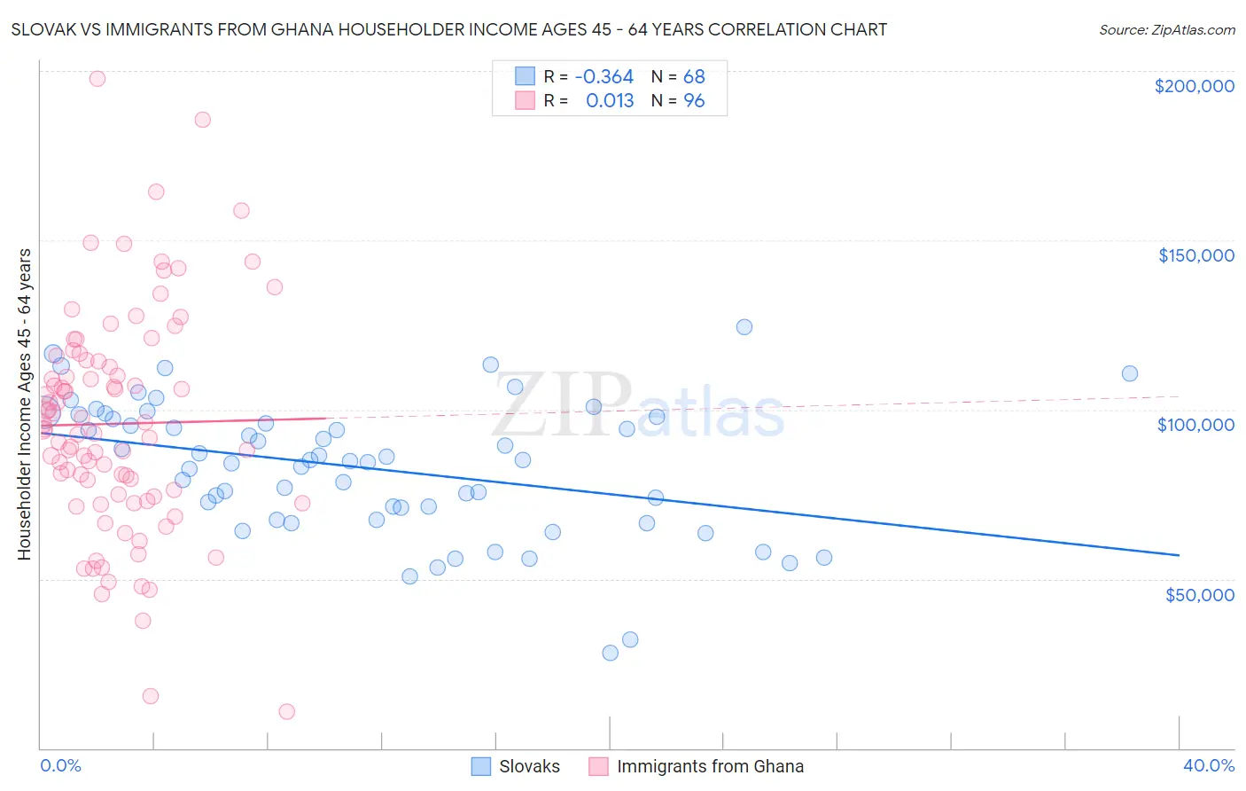 Slovak vs Immigrants from Ghana Householder Income Ages 45 - 64 years