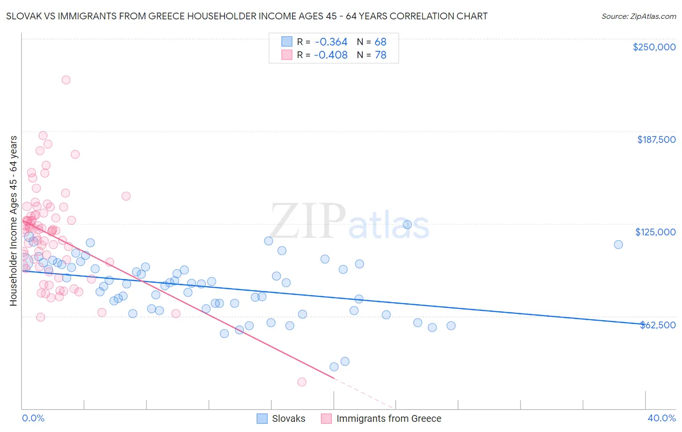 Slovak vs Immigrants from Greece Householder Income Ages 45 - 64 years