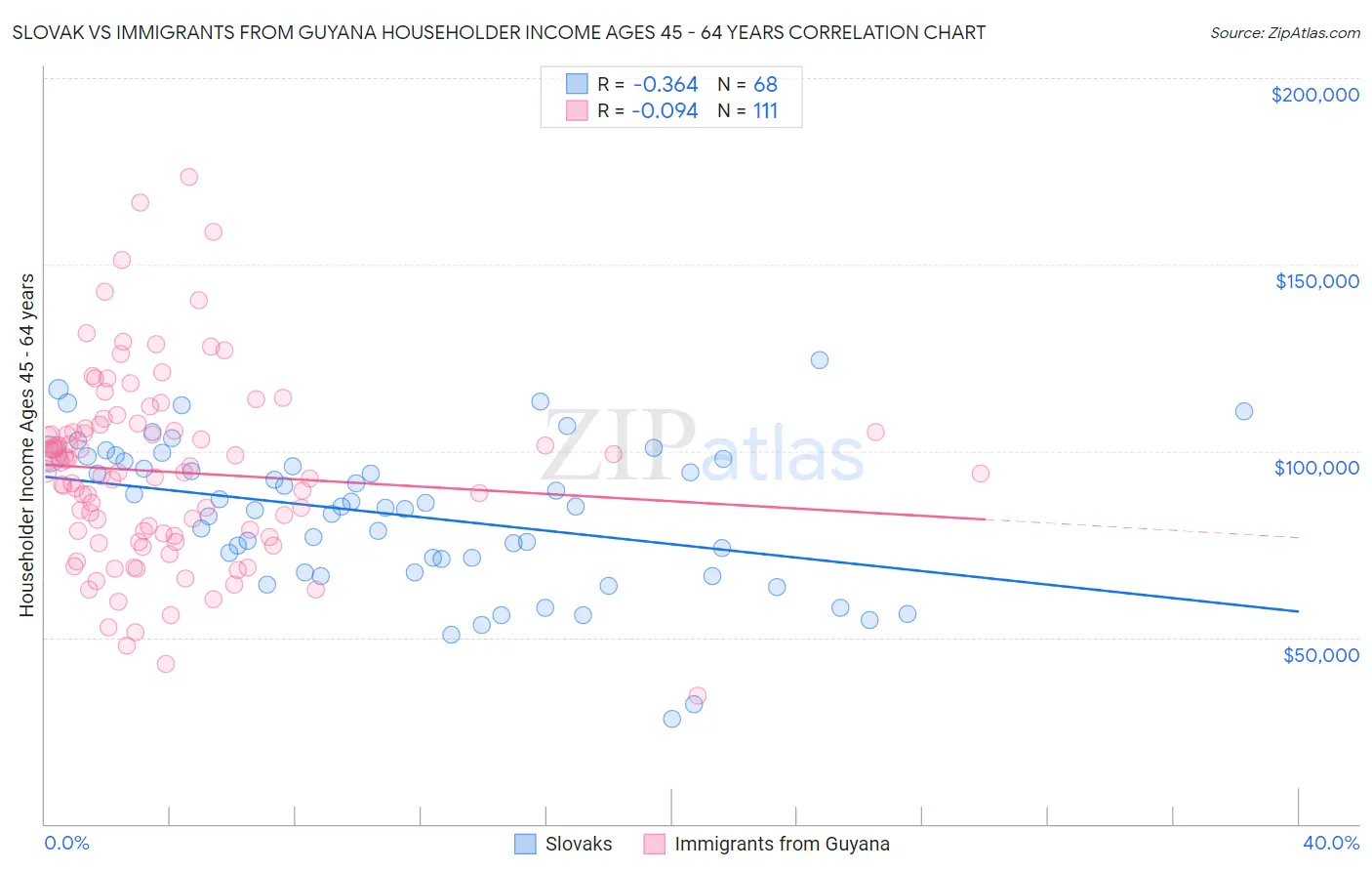 Slovak vs Immigrants from Guyana Householder Income Ages 45 - 64 years