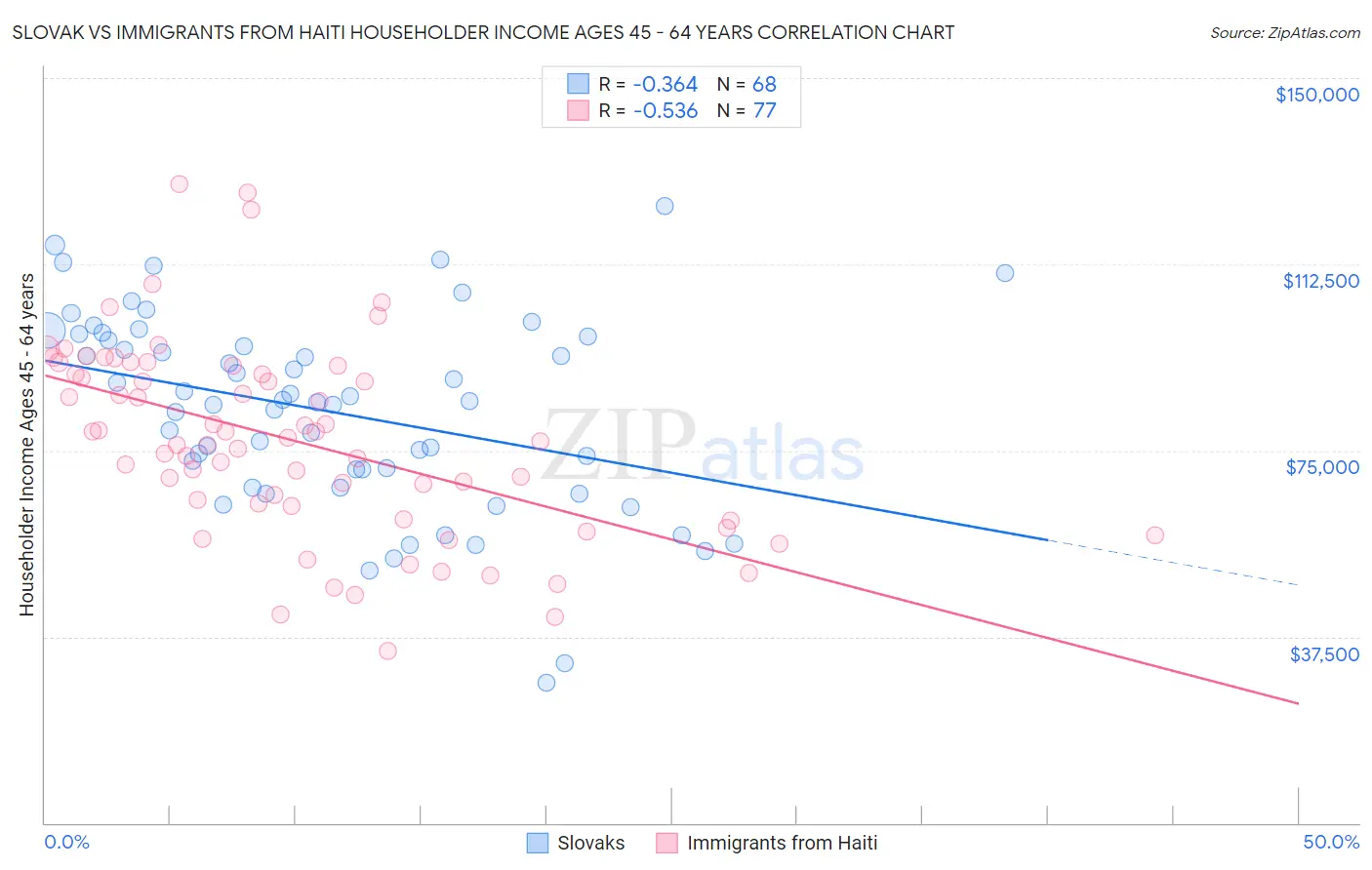 Slovak vs Immigrants from Haiti Householder Income Ages 45 - 64 years