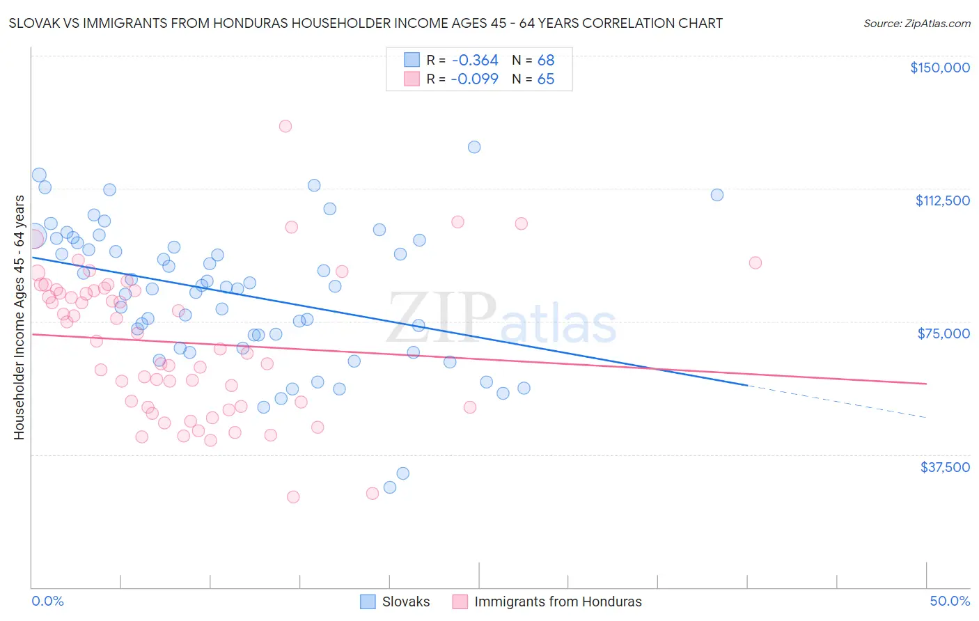 Slovak vs Immigrants from Honduras Householder Income Ages 45 - 64 years