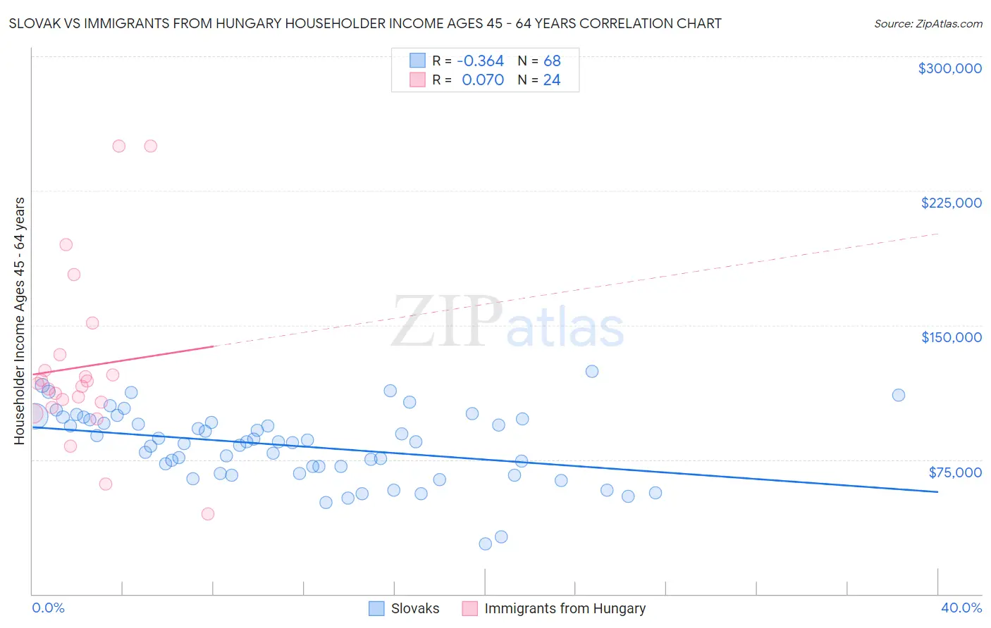 Slovak vs Immigrants from Hungary Householder Income Ages 45 - 64 years