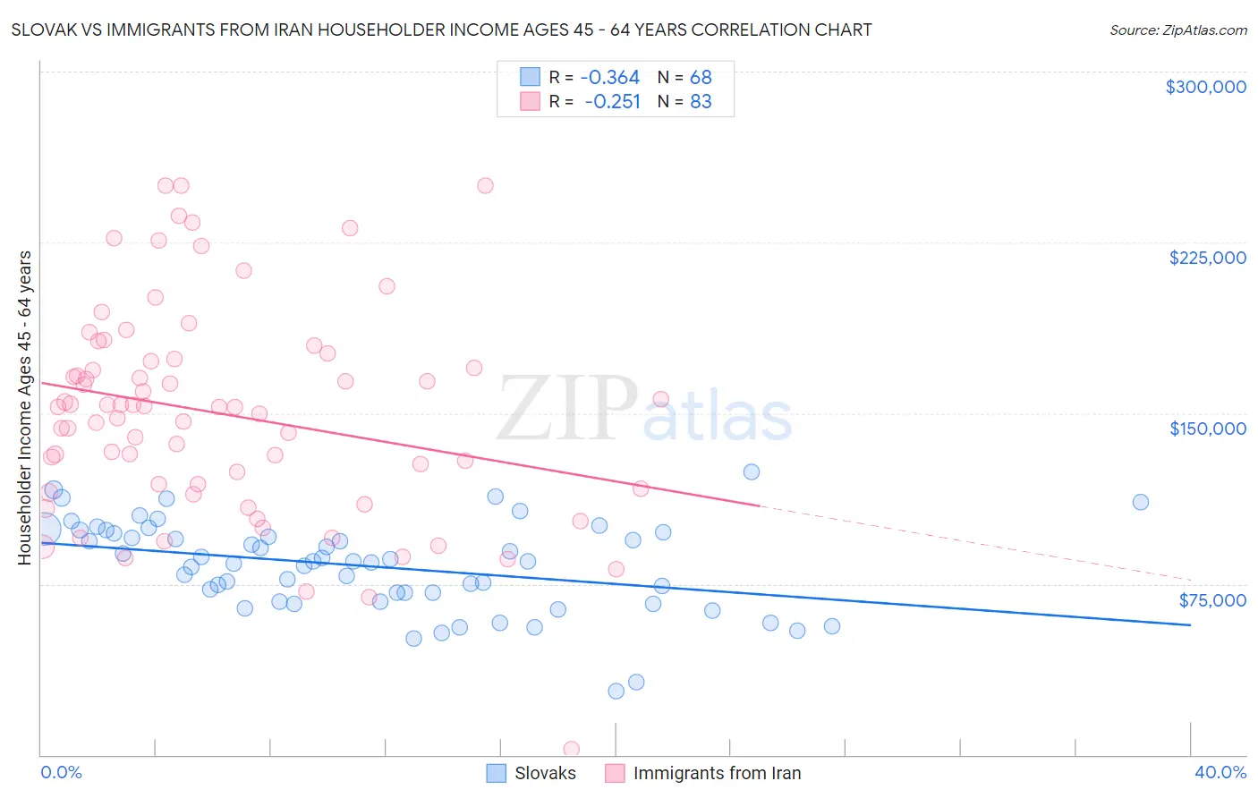 Slovak vs Immigrants from Iran Householder Income Ages 45 - 64 years