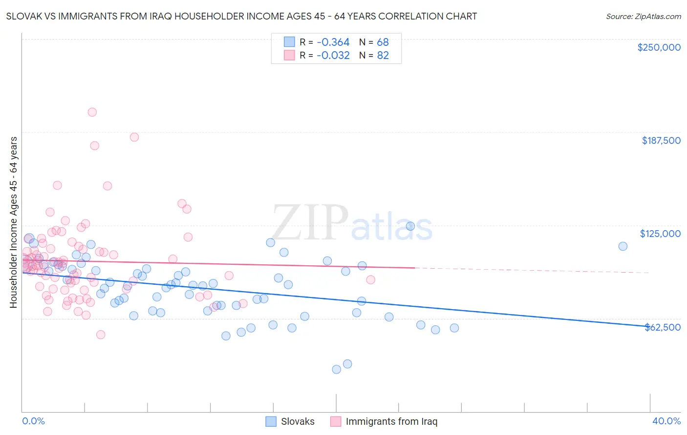 Slovak vs Immigrants from Iraq Householder Income Ages 45 - 64 years