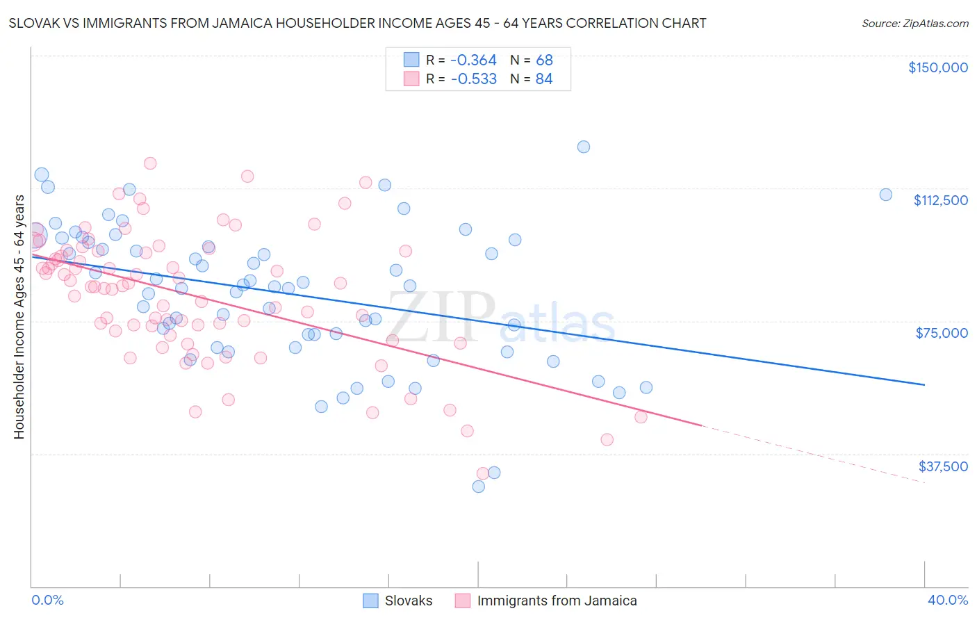 Slovak vs Immigrants from Jamaica Householder Income Ages 45 - 64 years