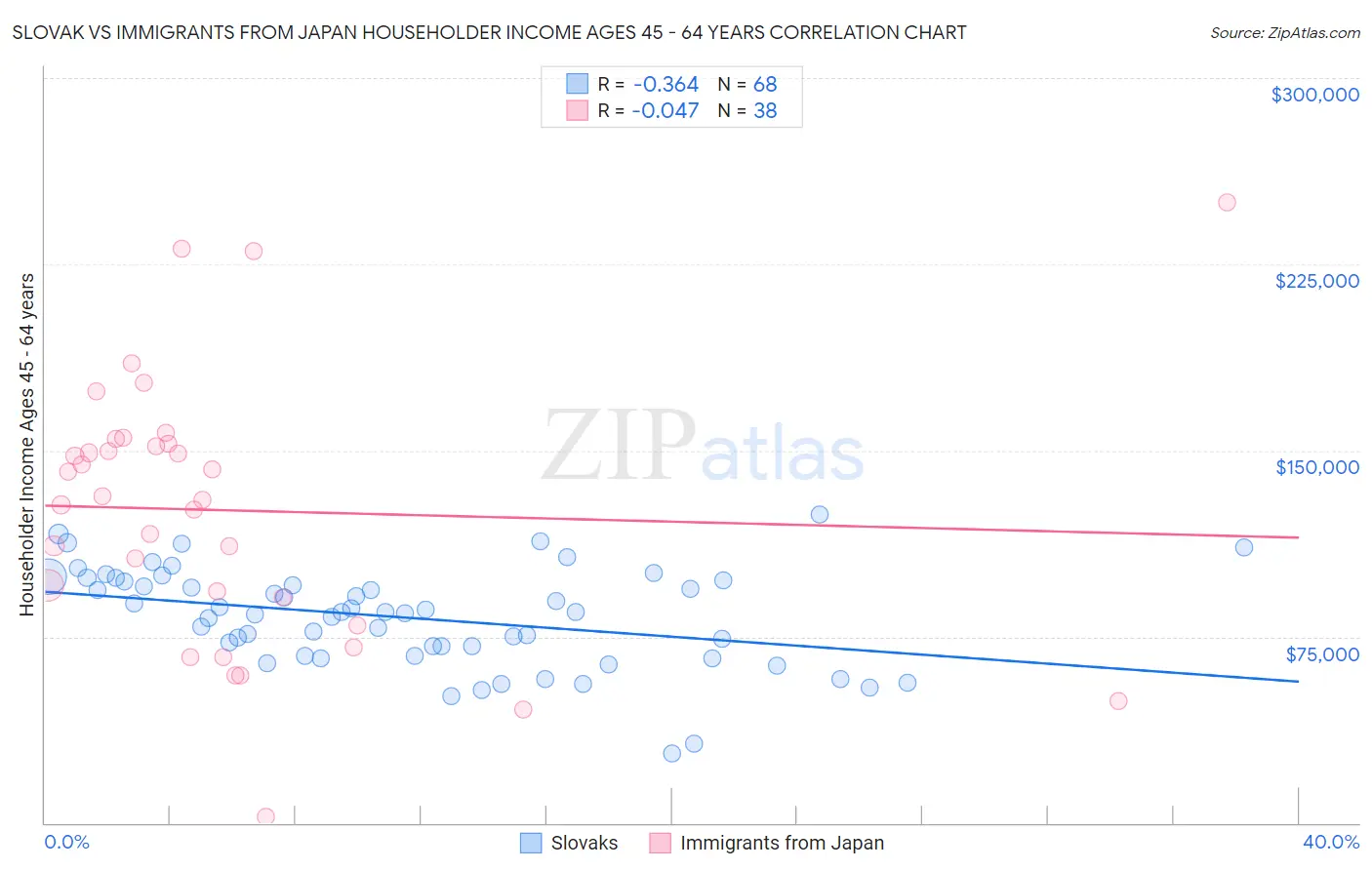 Slovak vs Immigrants from Japan Householder Income Ages 45 - 64 years