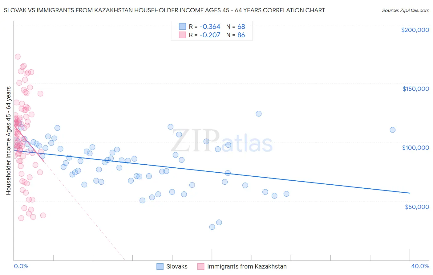 Slovak vs Immigrants from Kazakhstan Householder Income Ages 45 - 64 years