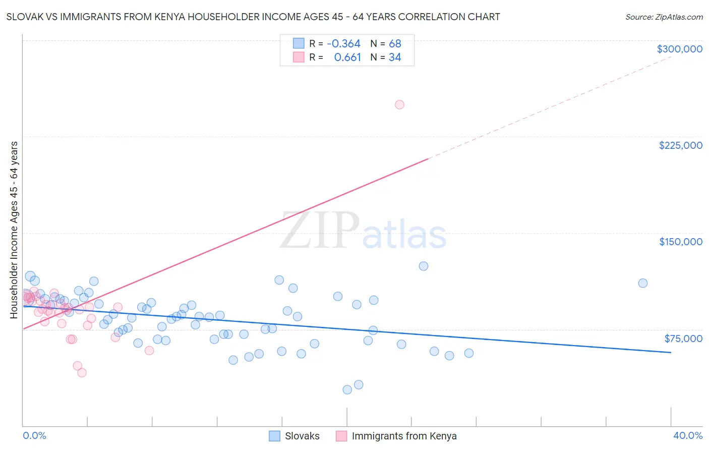 Slovak vs Immigrants from Kenya Householder Income Ages 45 - 64 years