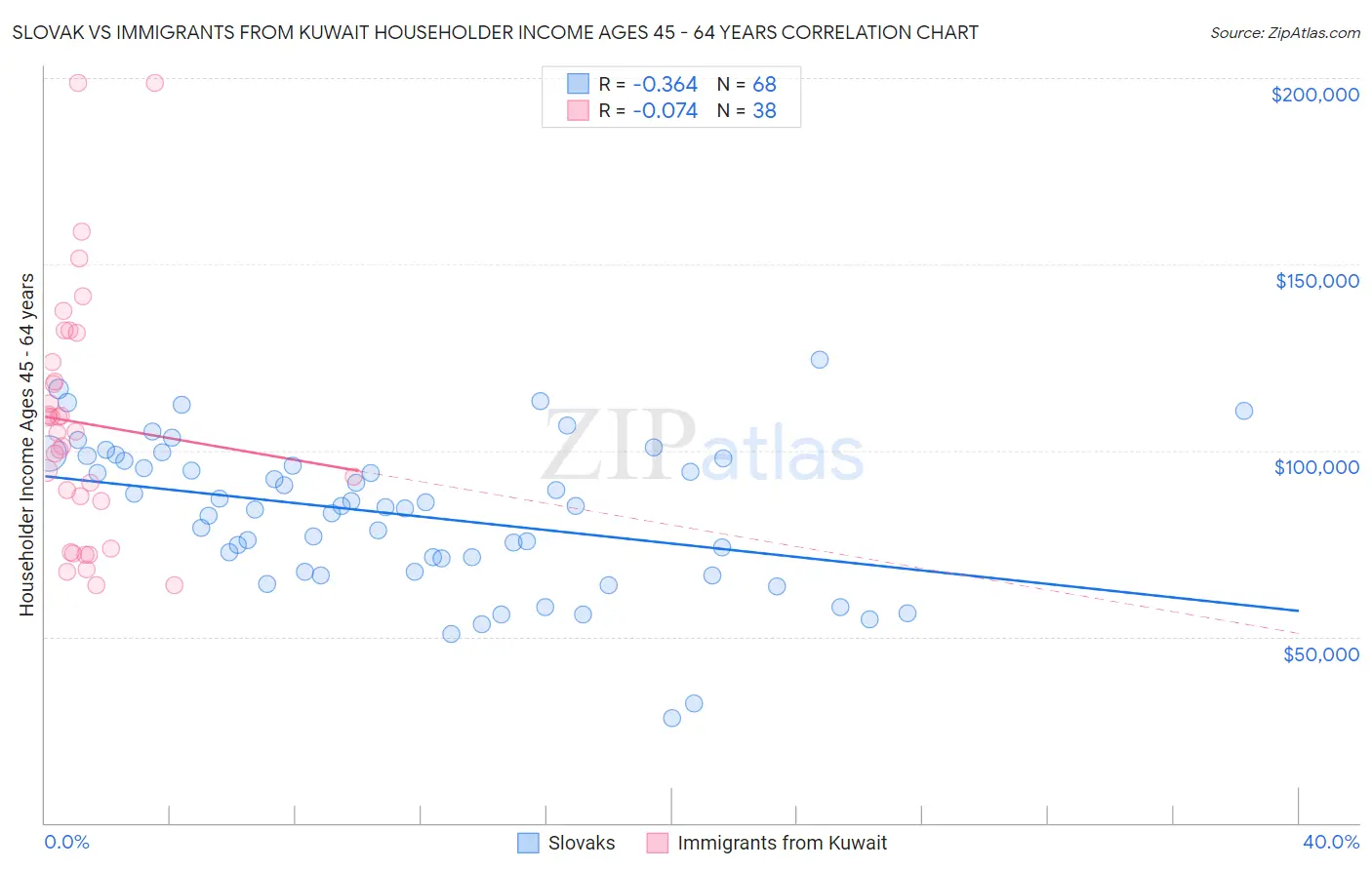 Slovak vs Immigrants from Kuwait Householder Income Ages 45 - 64 years