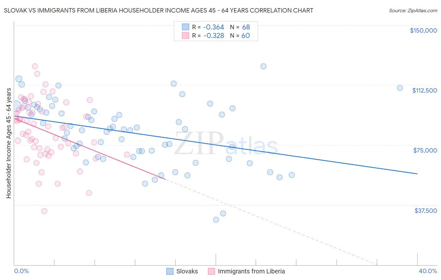 Slovak vs Immigrants from Liberia Householder Income Ages 45 - 64 years