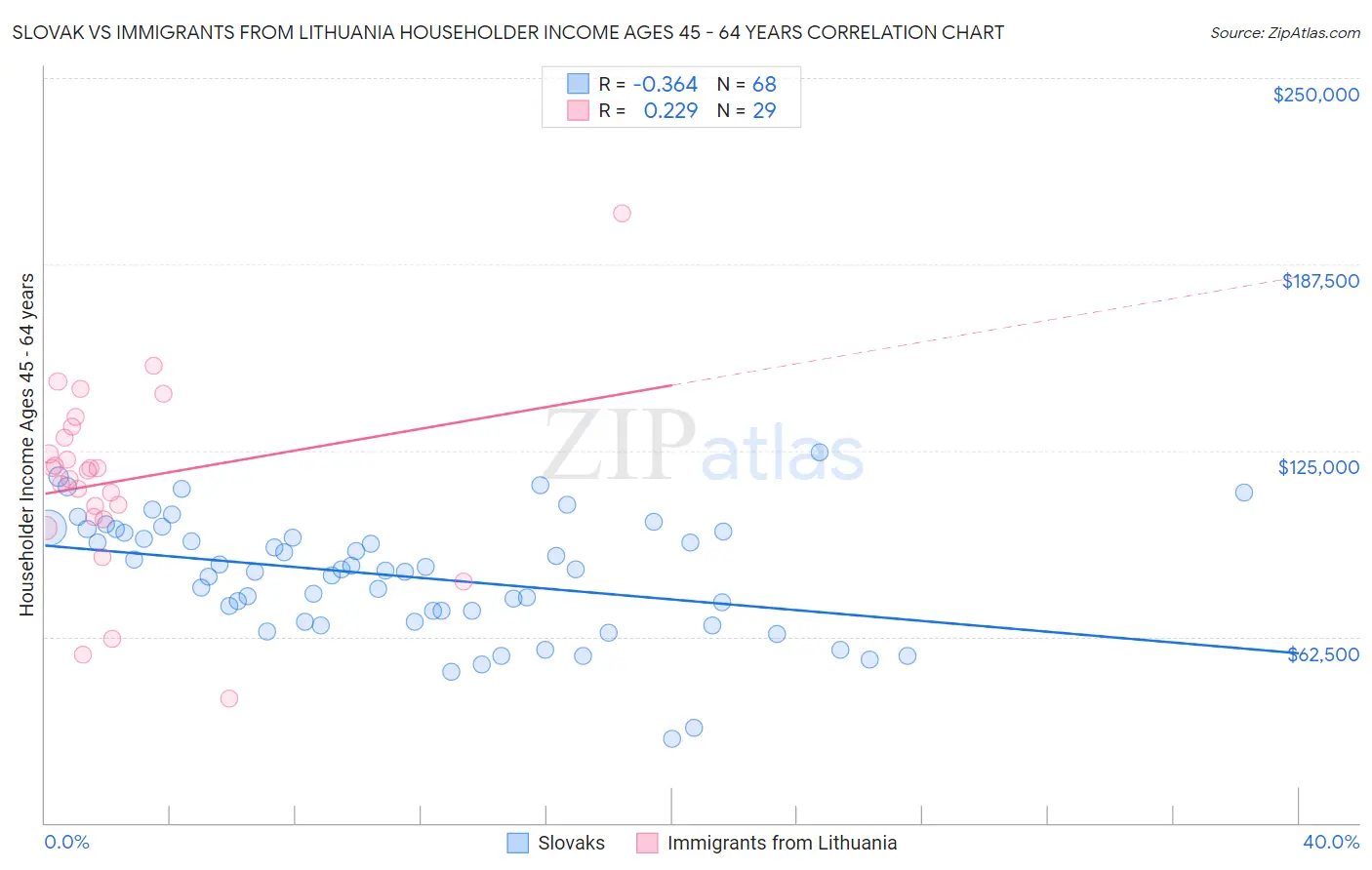 Slovak vs Immigrants from Lithuania Householder Income Ages 45 - 64 years