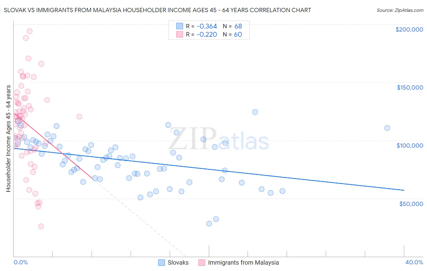 Slovak vs Immigrants from Malaysia Householder Income Ages 45 - 64 years