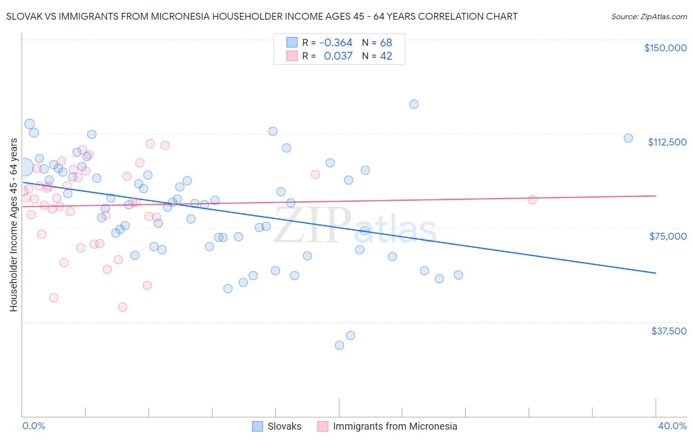 Slovak vs Immigrants from Micronesia Householder Income Ages 45 - 64 years