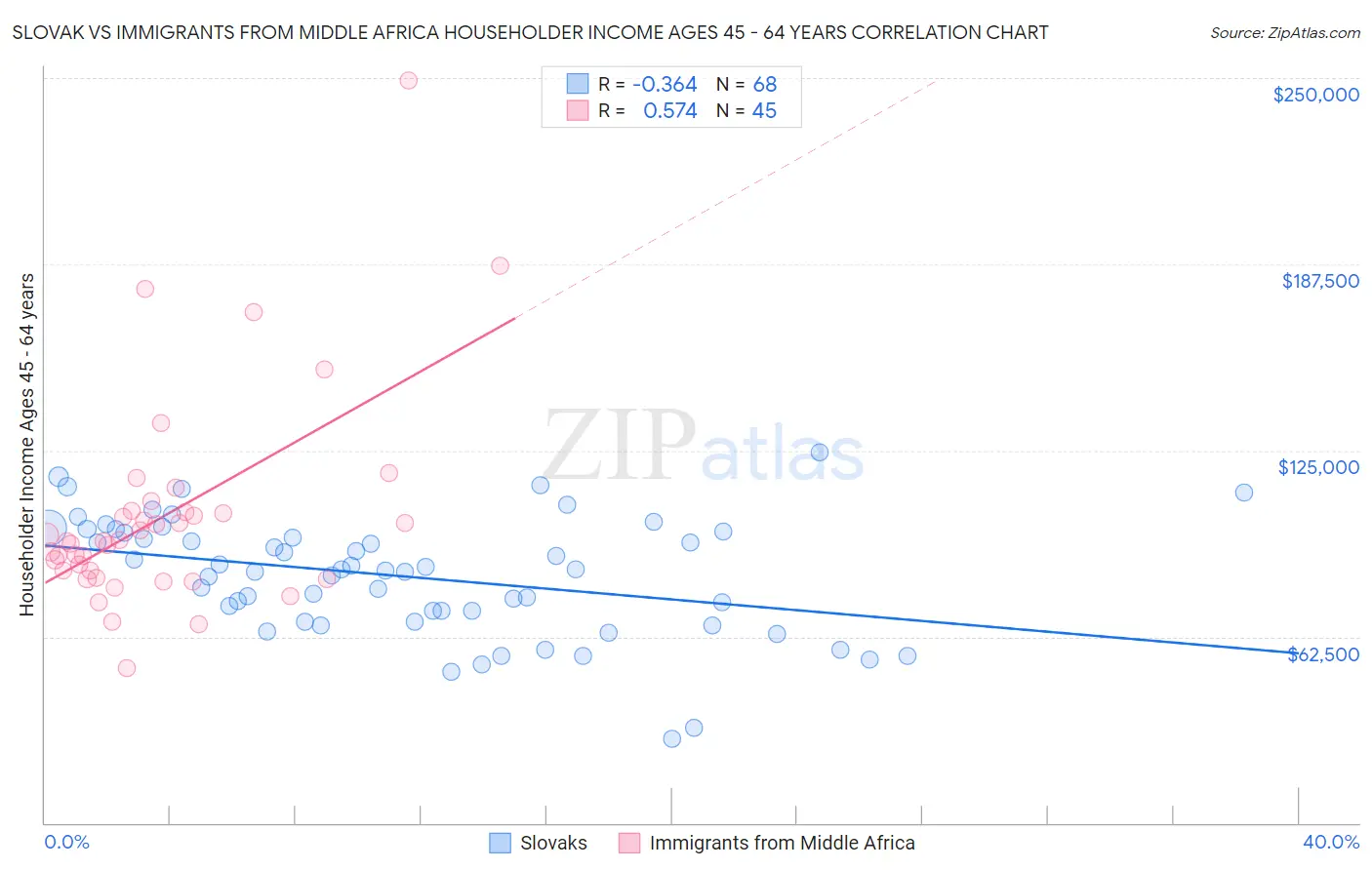 Slovak vs Immigrants from Middle Africa Householder Income Ages 45 - 64 years