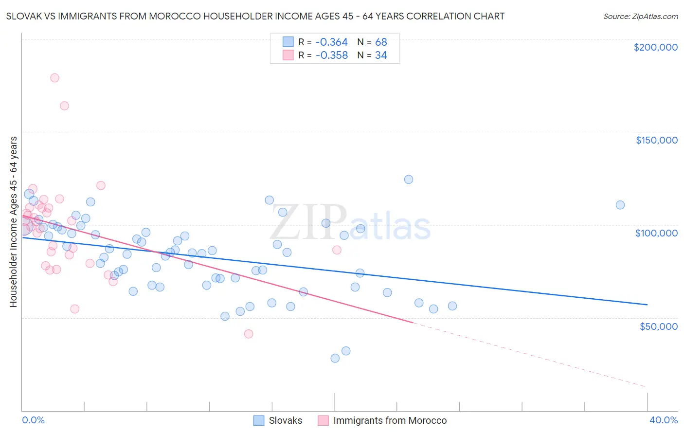 Slovak vs Immigrants from Morocco Householder Income Ages 45 - 64 years