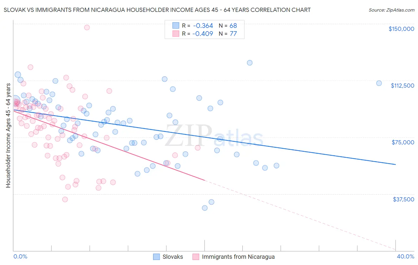 Slovak vs Immigrants from Nicaragua Householder Income Ages 45 - 64 years