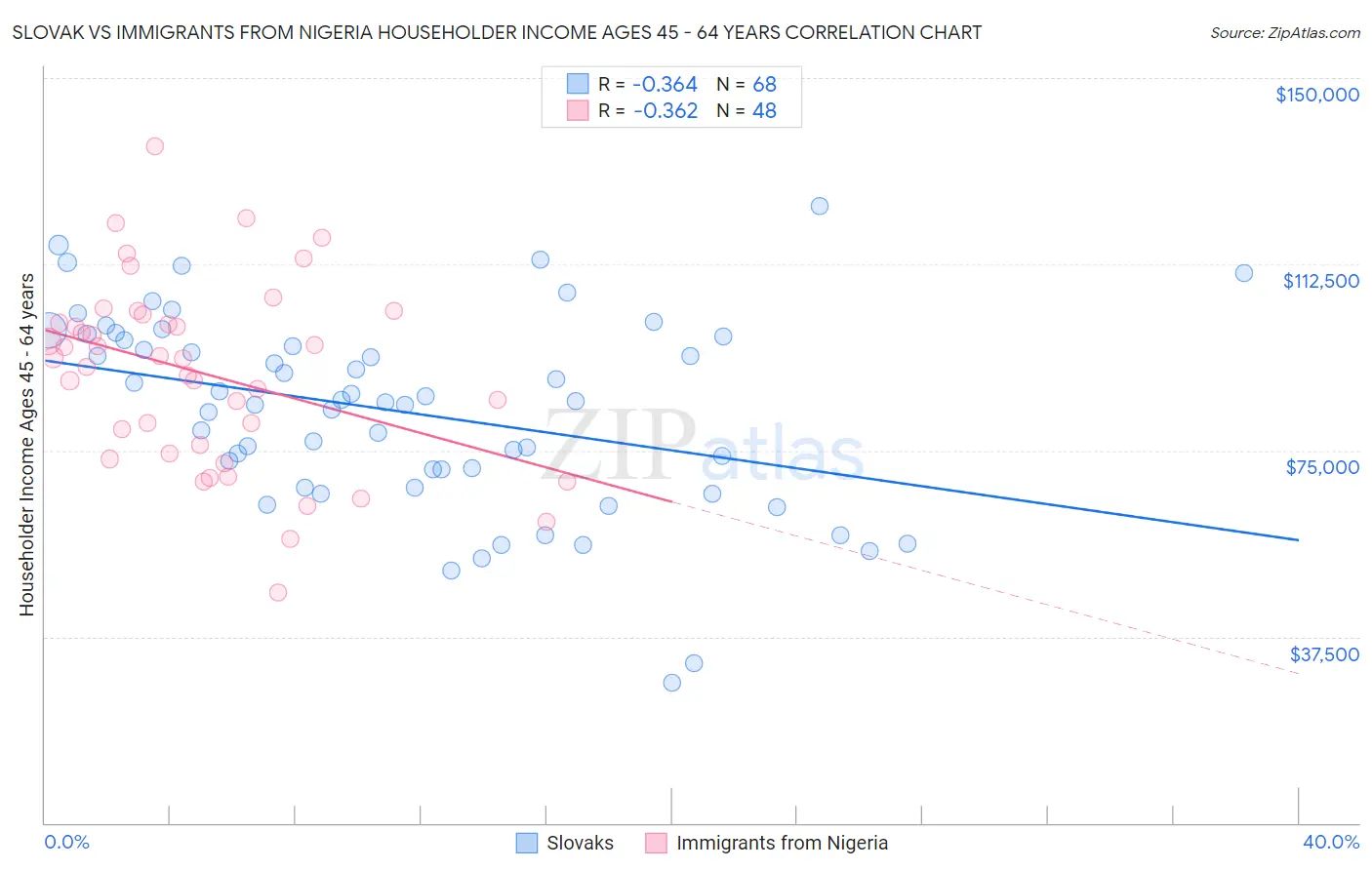 Slovak vs Immigrants from Nigeria Householder Income Ages 45 - 64 years