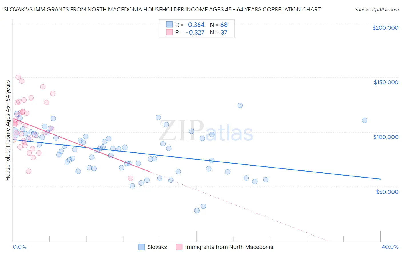 Slovak vs Immigrants from North Macedonia Householder Income Ages 45 - 64 years