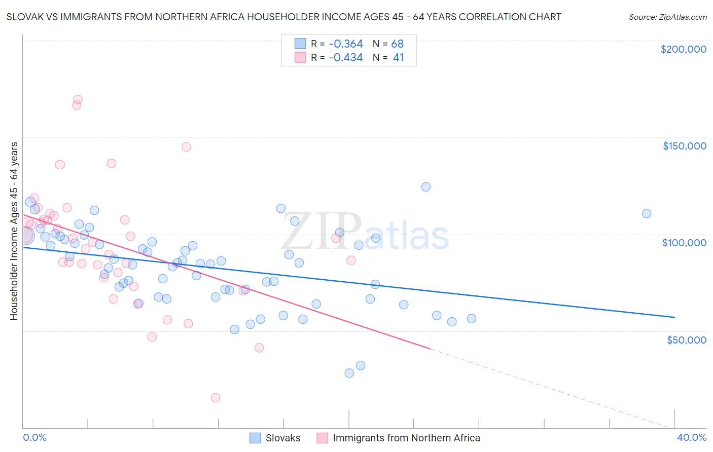 Slovak vs Immigrants from Northern Africa Householder Income Ages 45 - 64 years