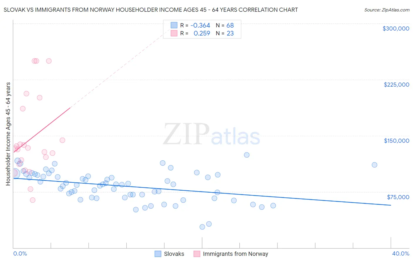 Slovak vs Immigrants from Norway Householder Income Ages 45 - 64 years