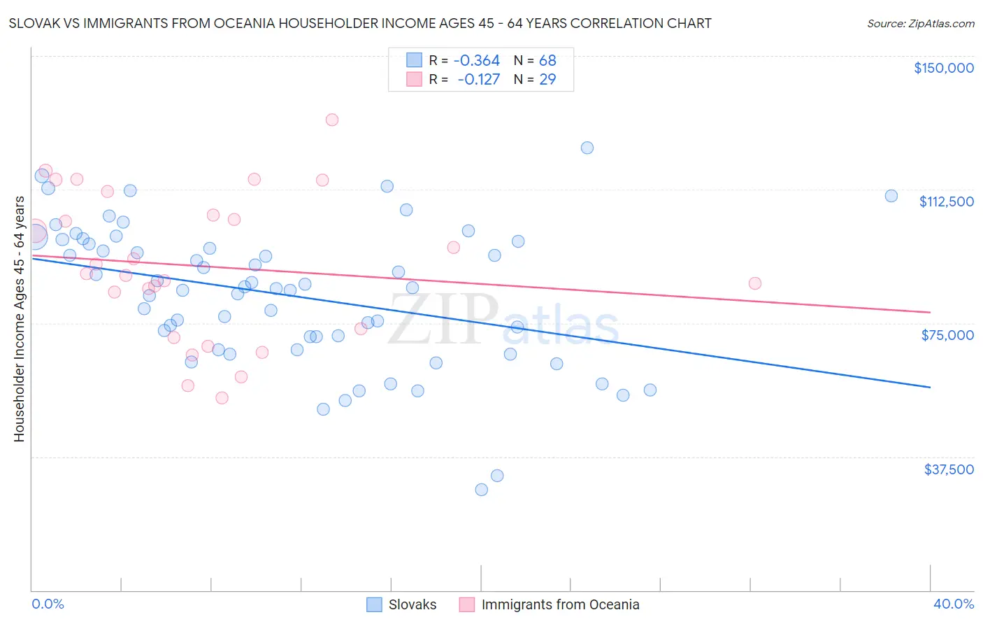 Slovak vs Immigrants from Oceania Householder Income Ages 45 - 64 years