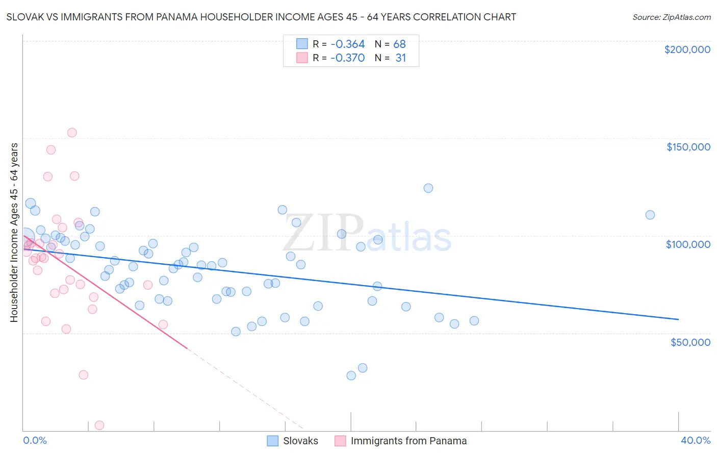 Slovak vs Immigrants from Panama Householder Income Ages 45 - 64 years