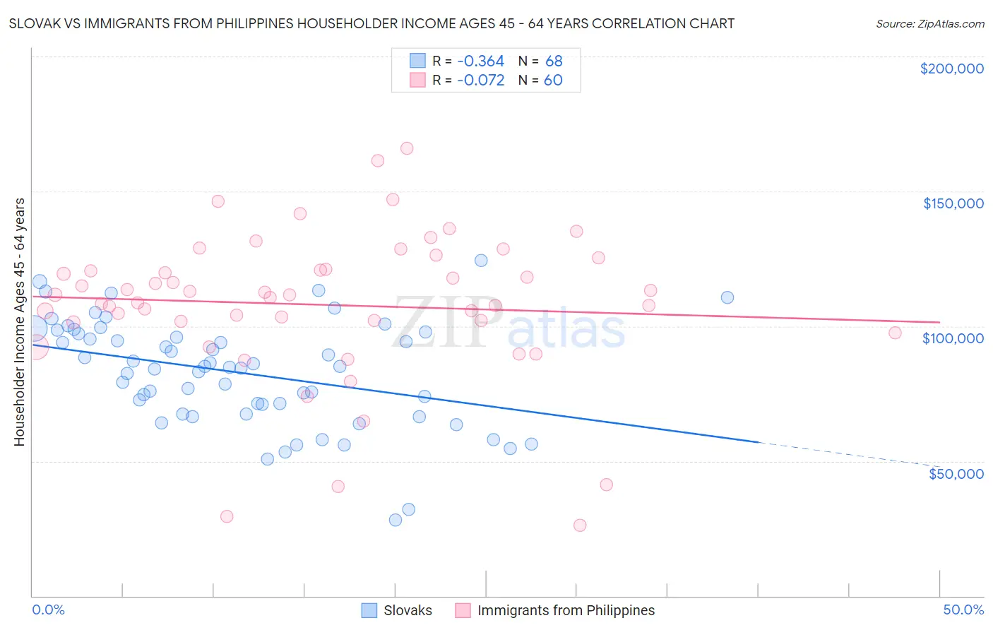 Slovak vs Immigrants from Philippines Householder Income Ages 45 - 64 years