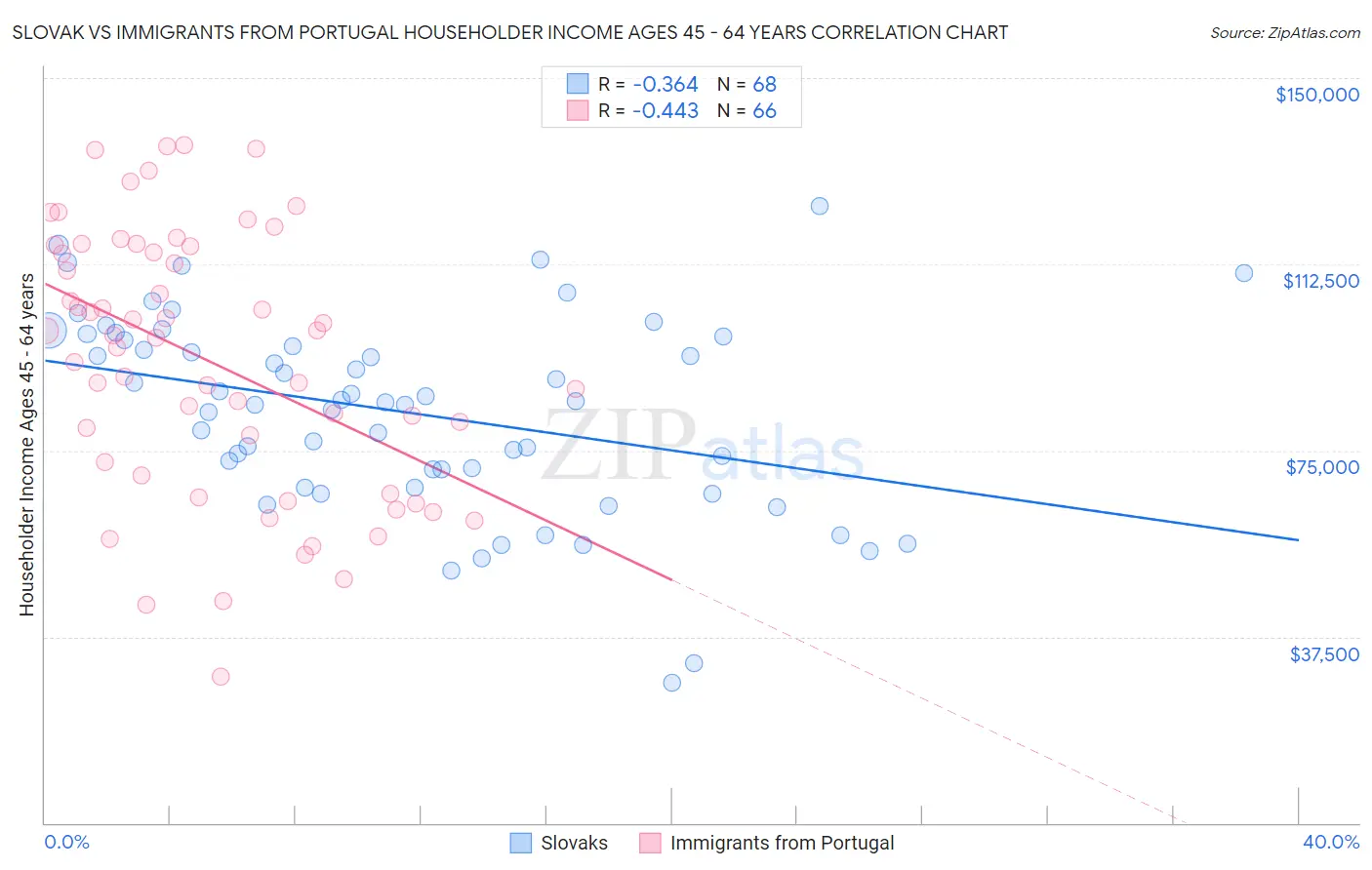 Slovak vs Immigrants from Portugal Householder Income Ages 45 - 64 years