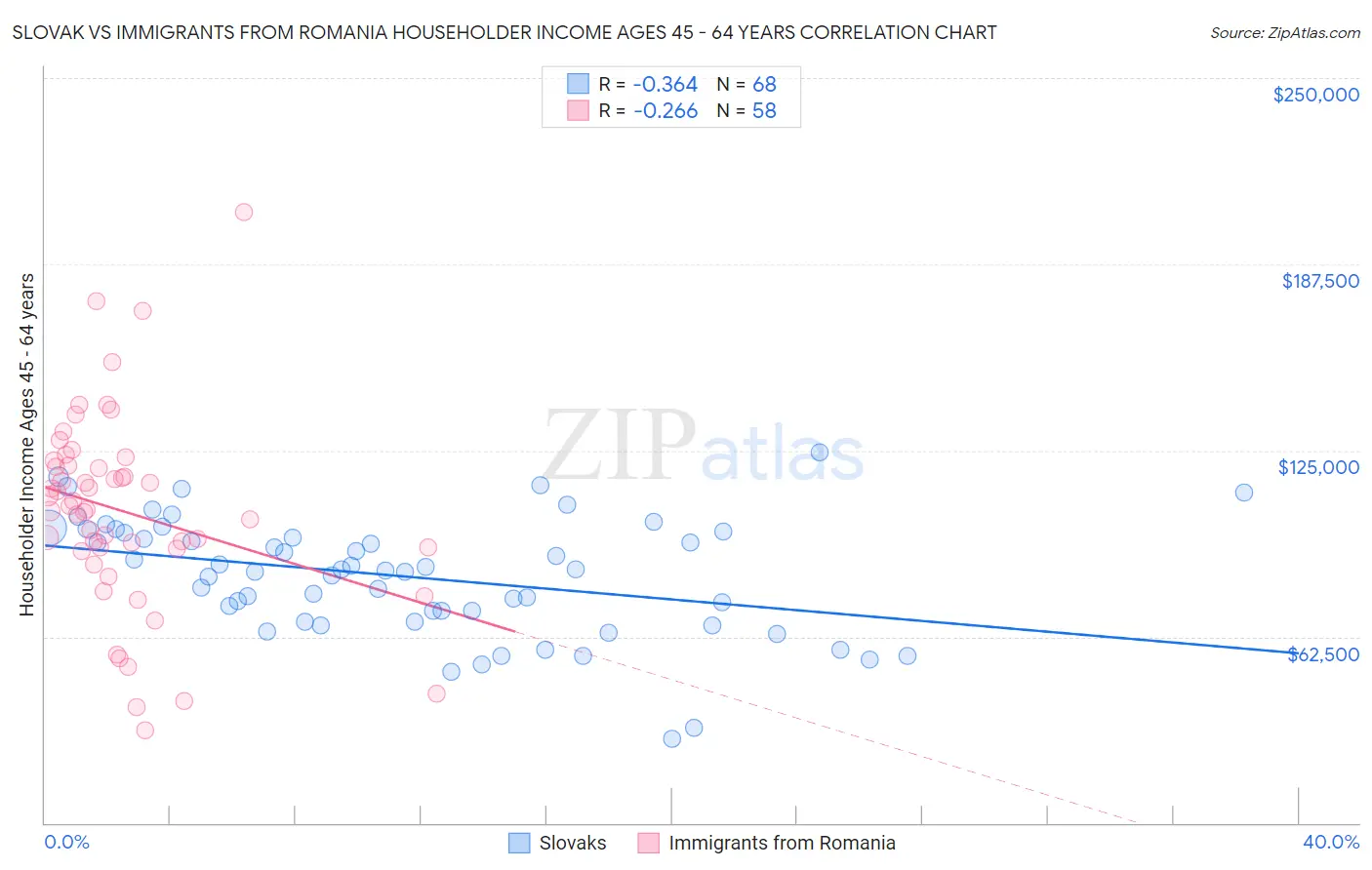 Slovak vs Immigrants from Romania Householder Income Ages 45 - 64 years