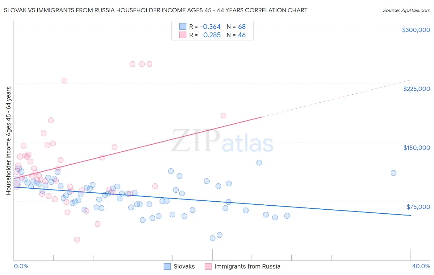 Slovak vs Immigrants from Russia Householder Income Ages 45 - 64 years