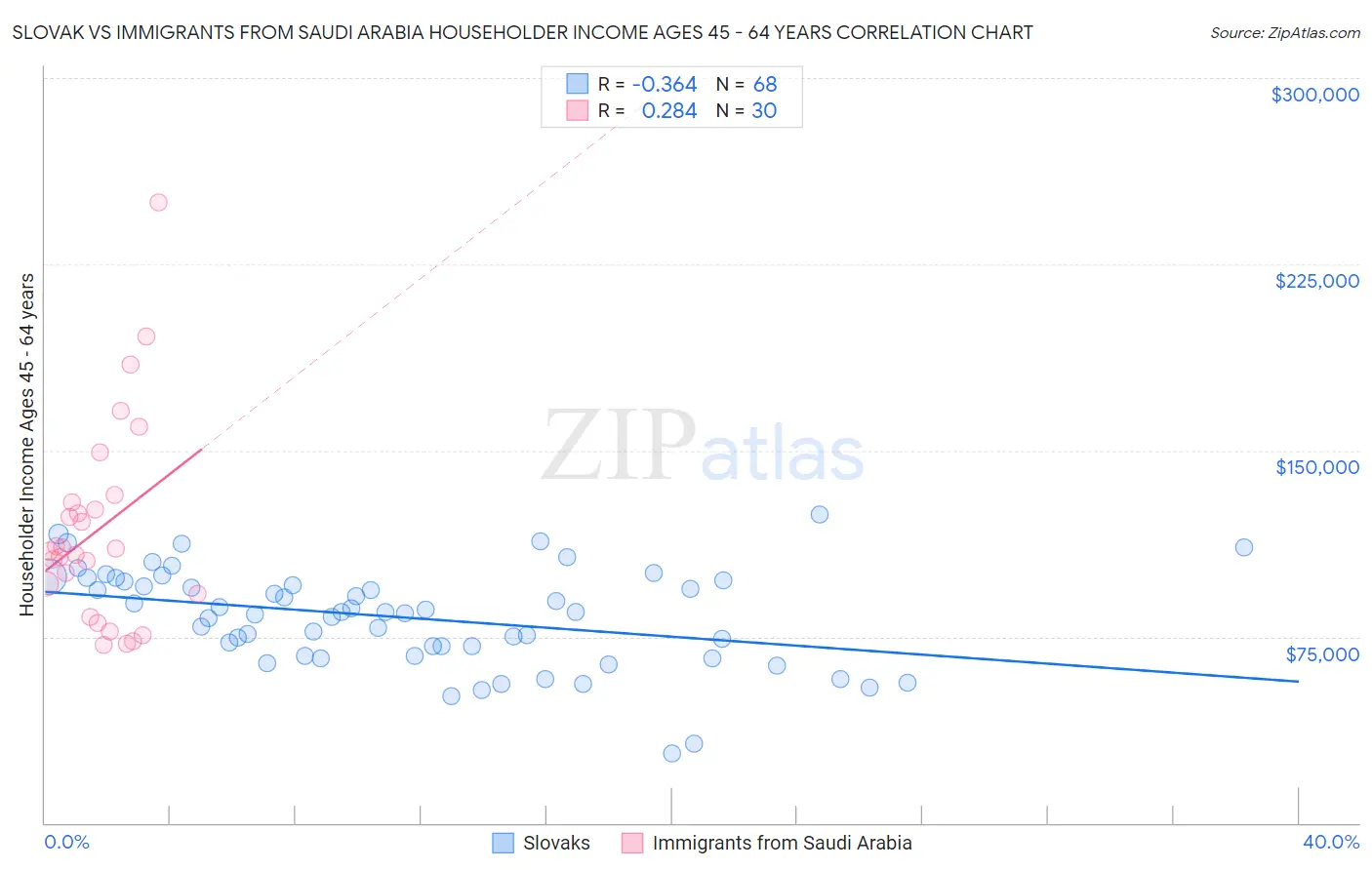 Slovak vs Immigrants from Saudi Arabia Householder Income Ages 45 - 64 years