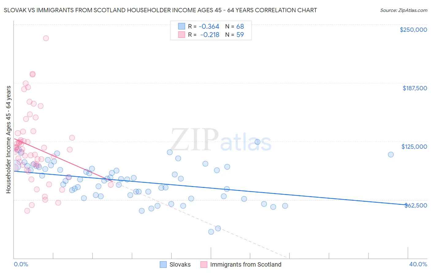 Slovak vs Immigrants from Scotland Householder Income Ages 45 - 64 years