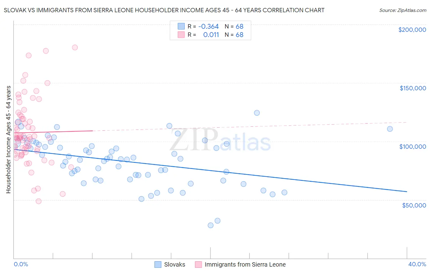 Slovak vs Immigrants from Sierra Leone Householder Income Ages 45 - 64 years