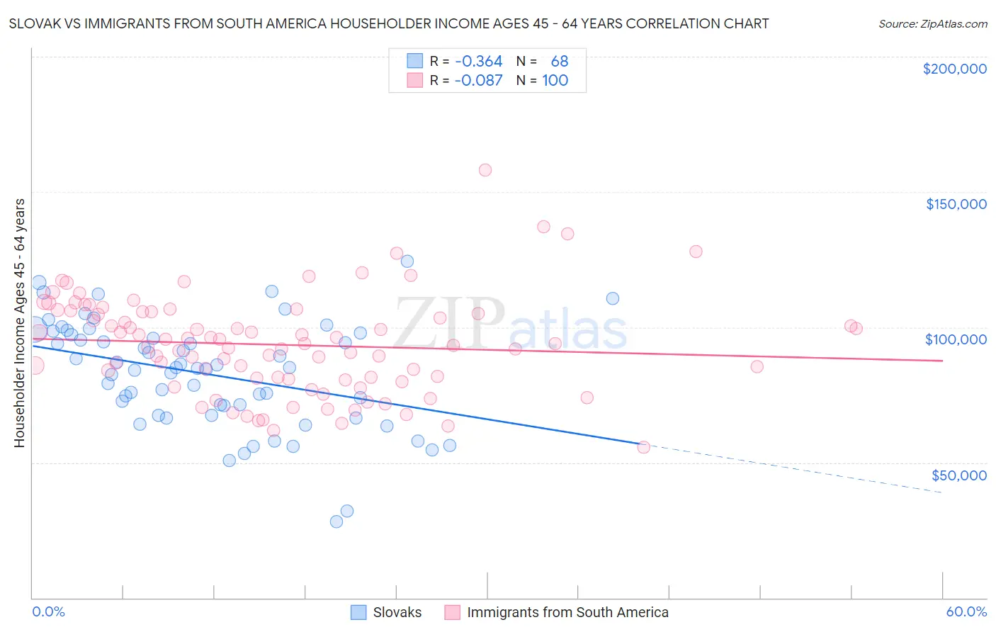 Slovak vs Immigrants from South America Householder Income Ages 45 - 64 years