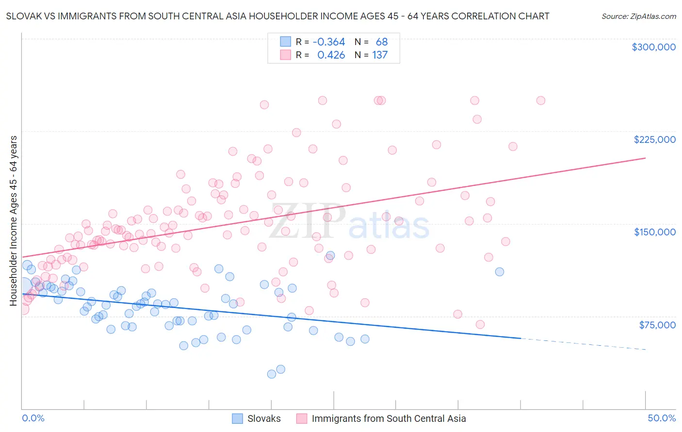 Slovak vs Immigrants from South Central Asia Householder Income Ages 45 - 64 years