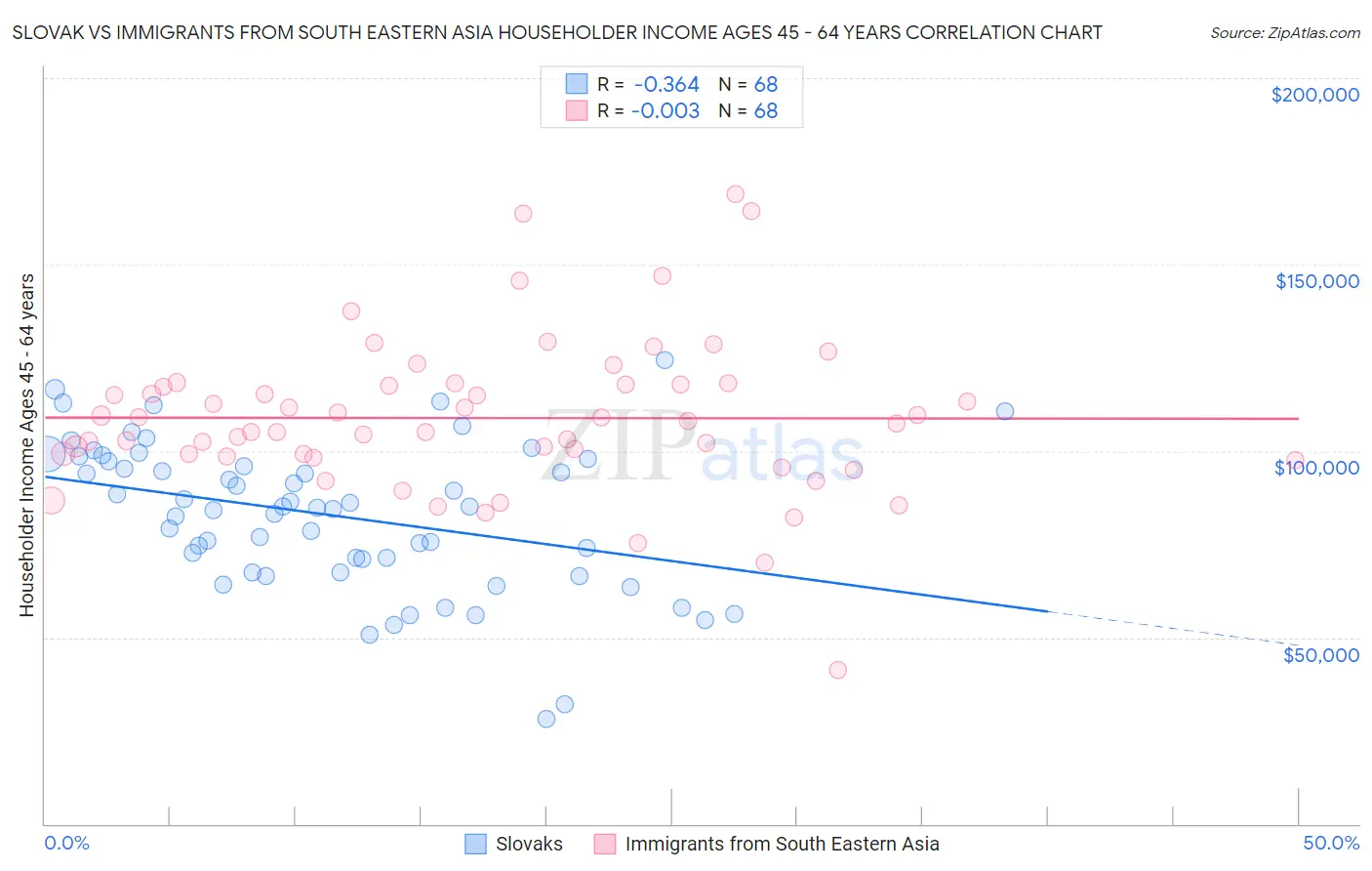 Slovak vs Immigrants from South Eastern Asia Householder Income Ages 45 - 64 years