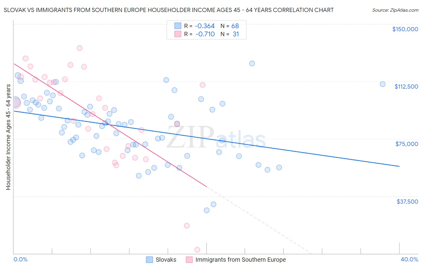 Slovak vs Immigrants from Southern Europe Householder Income Ages 45 - 64 years