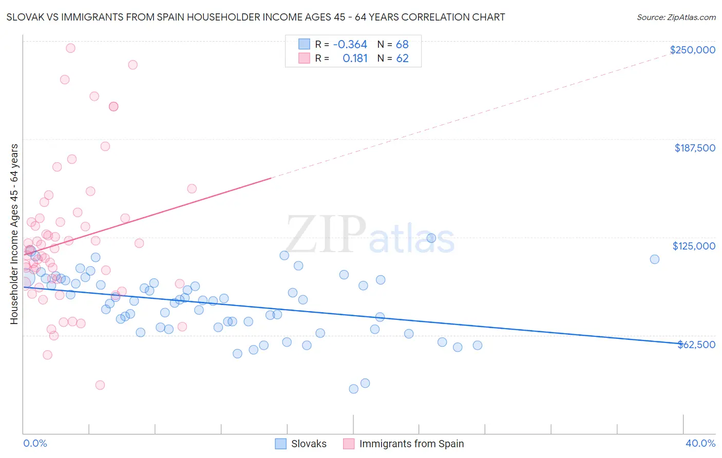 Slovak vs Immigrants from Spain Householder Income Ages 45 - 64 years