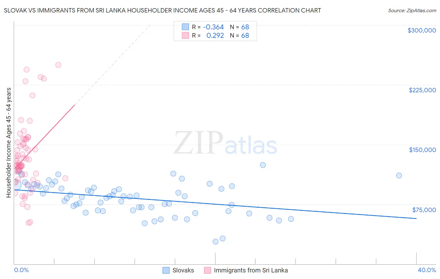 Slovak vs Immigrants from Sri Lanka Householder Income Ages 45 - 64 years